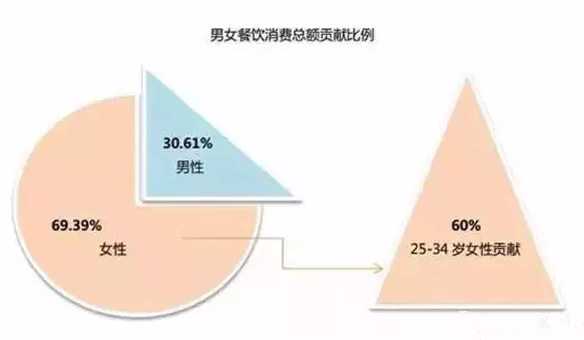 茶饮市场女性占比高 打开女性消费市场是关键-----苏尝餐饮